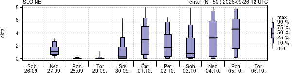 Povprečje skupne oblačnosti