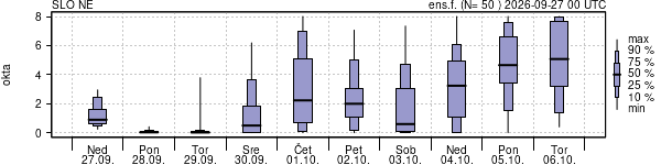 Povprečje skupne oblačnosti