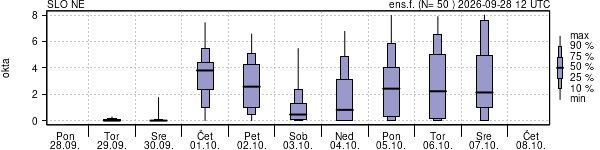 Povprečje skupne oblačnosti