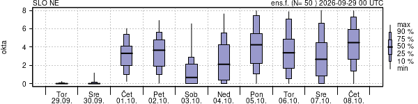 Povprečje skupne oblačnosti
