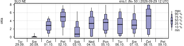 Povprečje skupne oblačnosti