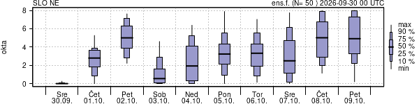 Povprečje skupne oblačnosti