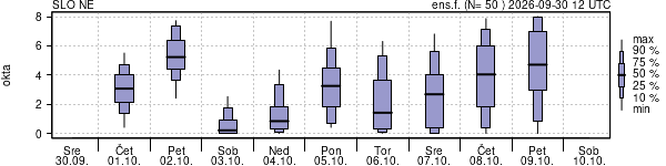 Povprečje skupne oblačnosti
