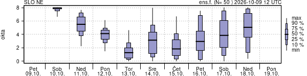 Povprečje skupne oblačnosti