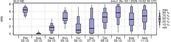 Povprečje skupne oblačnosti