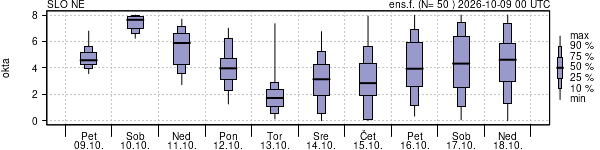 Povprečje skupne oblačnosti
