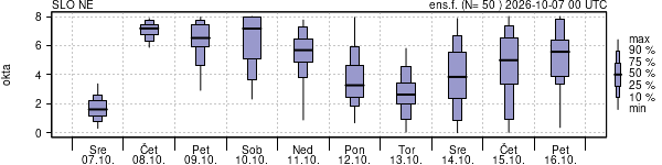 Povprečje skupne oblačnosti