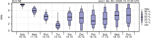 Povprečje skupne oblačnosti