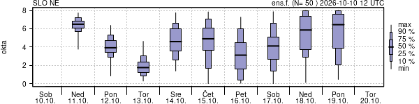 Povprečje skupne oblačnosti