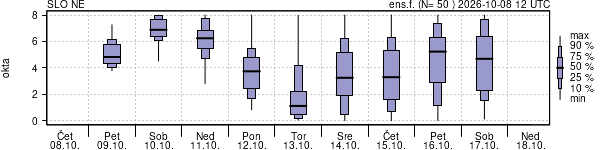Povprečje skupne oblačnosti
