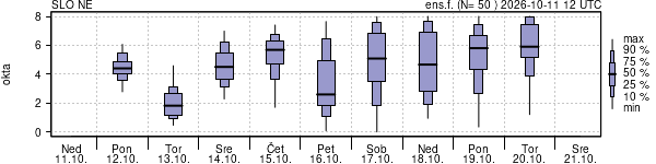 Povprečje skupne oblačnosti