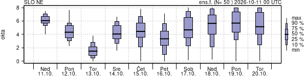 Povprečje skupne oblačnosti