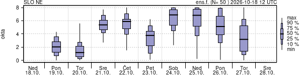 Povprečje skupne oblačnosti