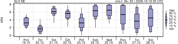 Povprečje skupne oblačnosti