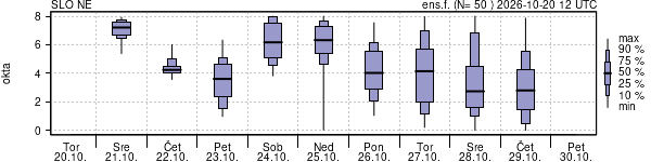 Povprečje skupne oblačnosti