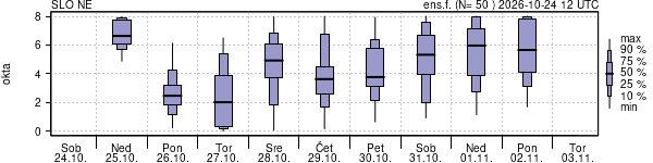 Povprečje skupne oblačnosti