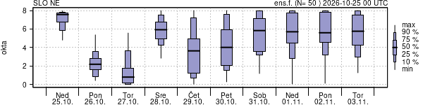 Povprečje skupne oblačnosti