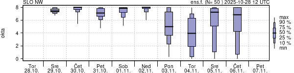 Povprečje skupne oblačnosti