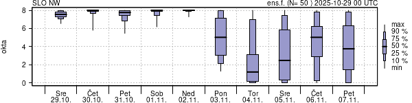 Povprečje skupne oblačnosti