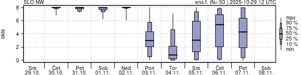 Povprečje skupne oblačnosti