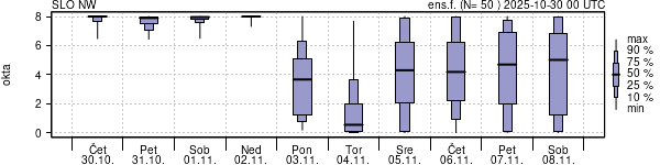 Povprečje skupne oblačnosti