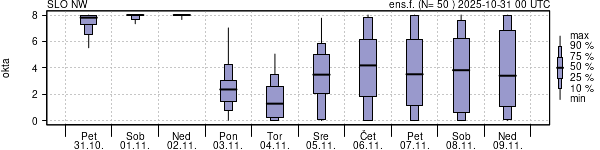 Povprečje skupne oblačnosti