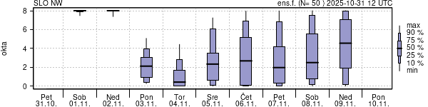 Povprečje skupne oblačnosti