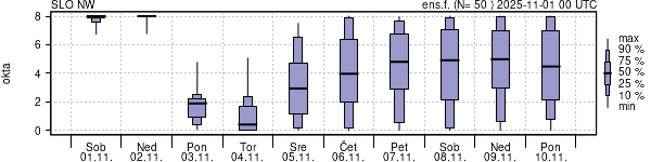 Povprečje skupne oblačnosti