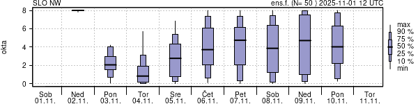 Povprečje skupne oblačnosti