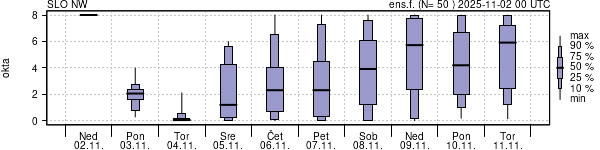 Povprečje skupne oblačnosti