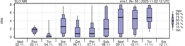 Povprečje skupne oblačnosti