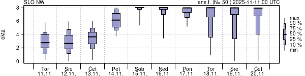 Povprečje skupne oblačnosti