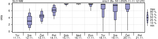 Povprečje skupne oblačnosti