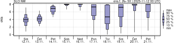 Povprečje skupne oblačnosti