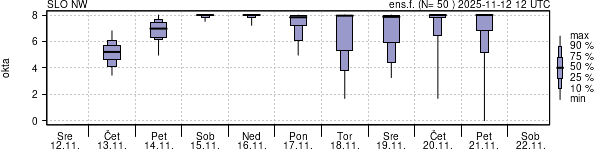 Povprečje skupne oblačnosti