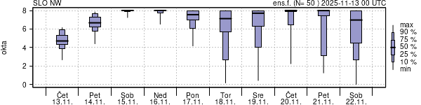 Povprečje skupne oblačnosti