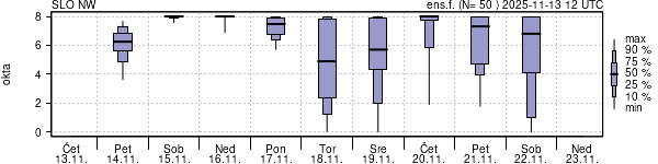 Povprečje skupne oblačnosti