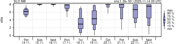 Povprečje skupne oblačnosti