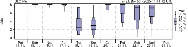 Povprečje skupne oblačnosti