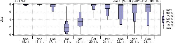 Povprečje skupne oblačnosti