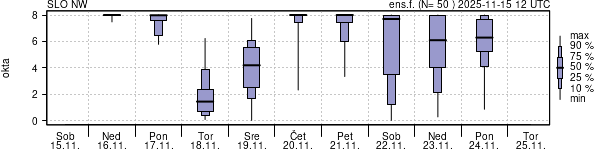 Povprečje skupne oblačnosti