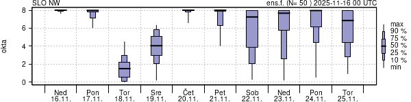 Povprečje skupne oblačnosti