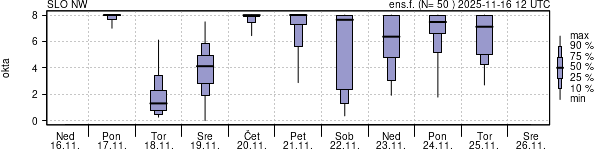 Povprečje skupne oblačnosti