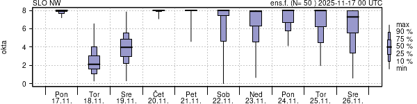Povprečje skupne oblačnosti