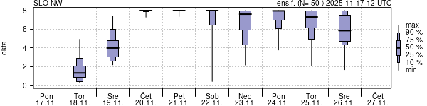 Povprečje skupne oblačnosti