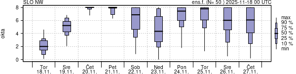 Povprečje skupne oblačnosti