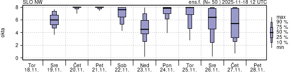Povprečje skupne oblačnosti