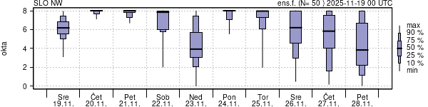 Povprečje skupne oblačnosti