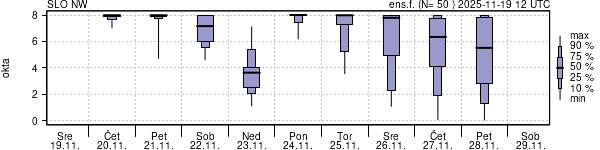 Povprečje skupne oblačnosti