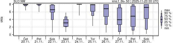 Povprečje skupne oblačnosti